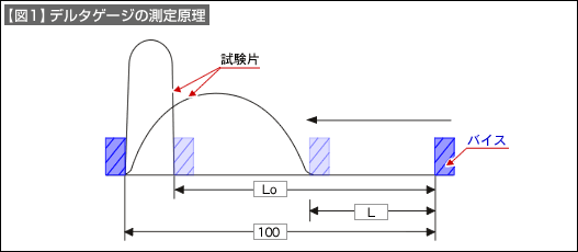 【図1】デルタゲージの測定原理