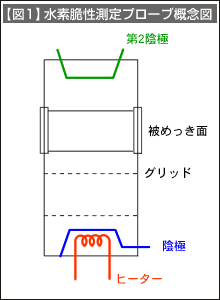 【図1】水素脆性測定プローブ概念図