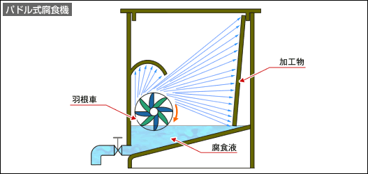 パドル式腐食機