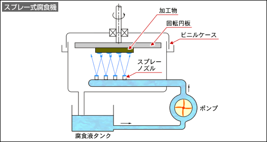 スプレー式腐食機