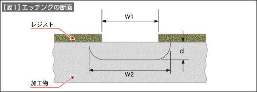 【図1】エッチングの断面