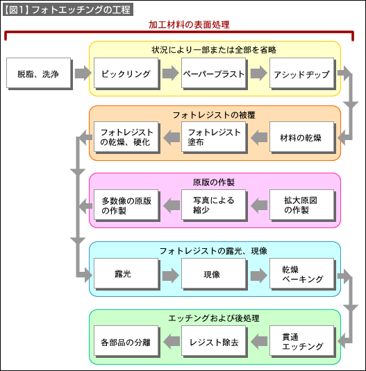 【図1】フォトエッチングの工程