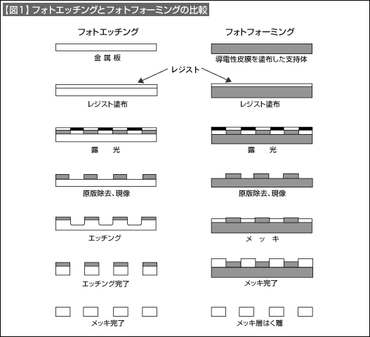 【図1】フォトエッチングとフォトフォーミングの比較