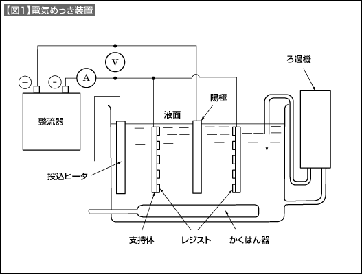 【図1】電気めっき装置