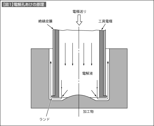 【図1】電解孔あけの原理