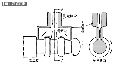 【図1】電解旋削