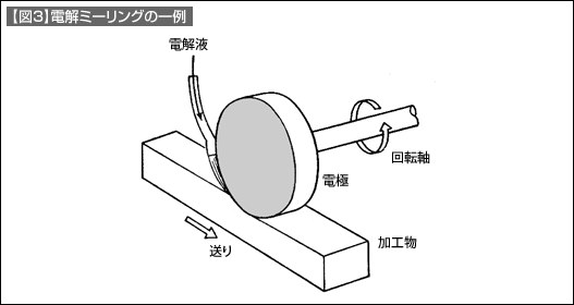 【図3】電解ミーリングの一例