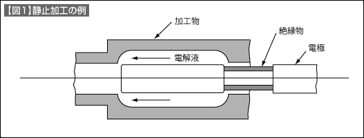 【図1】静止加工の例