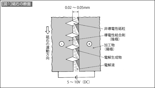 【図1】砥石の断面