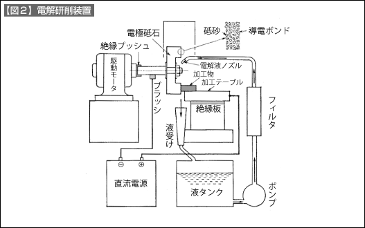 【図2】電解研削装置の一例