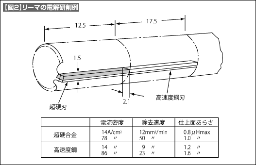 【図2】リーマの電解研削例