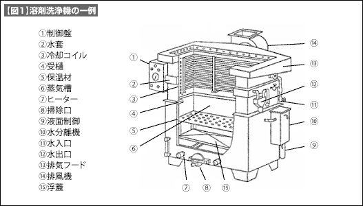 【図1】溶剤洗浄機の一例