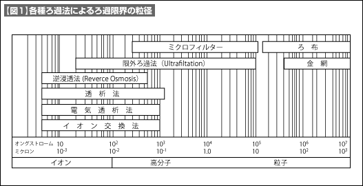 【図1】各種ろ過法によるろ過限界の粒径