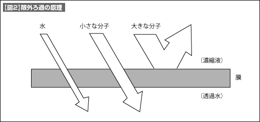 【図2】限外ろ過の原理