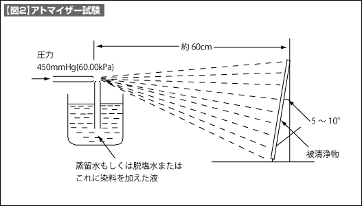 【図2】アトマイザー試験