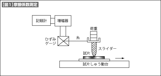 【図1】摩擦係数測定