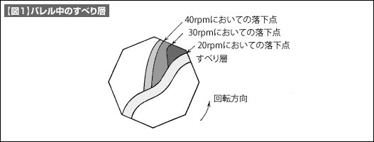 【図1】バレル中のすべり層