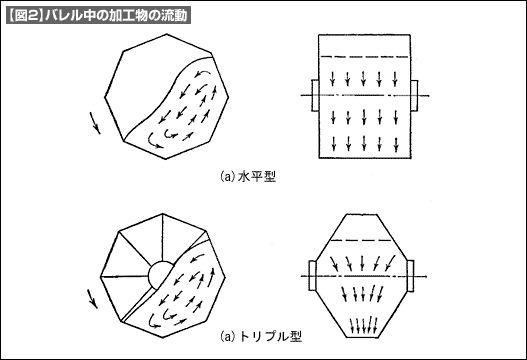 【図2】バレル中の加工物の流動