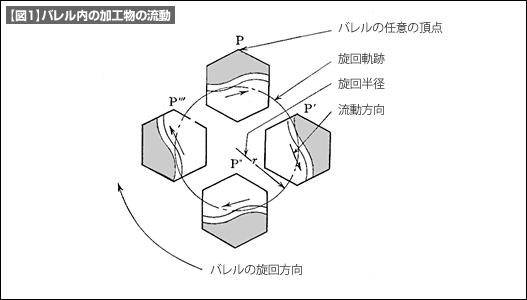 【図1】バレル内の加工物の流動