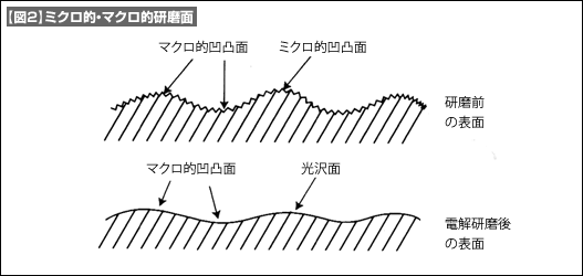 【図2】ミクロ的・マクロ的研磨面