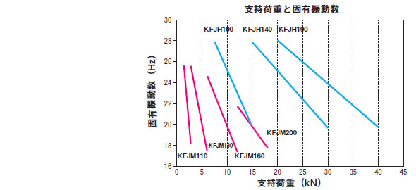 支持荷重と固有振動数