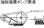 強制循環ポンプ潤滑