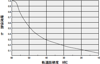 硬度係数