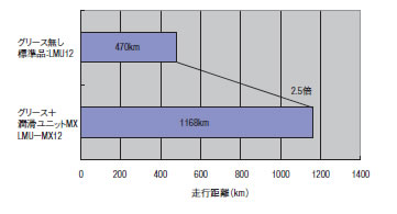 耐久試験結果