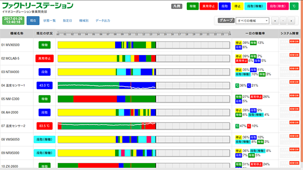シンプルでわかりやすい「ファクトリーステーション」の管理画面。インターネットがつながれば、どこからでも設備の稼働状況を一覧できる。