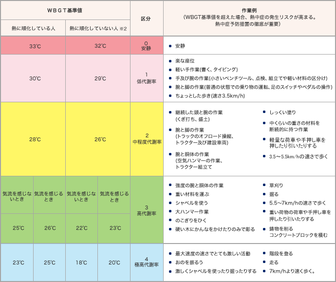 【表】WBGT基準値と作業例