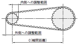 軸間距離最小調整範囲の確認 フランジ付プーリの場合はフランジ外径も考慮し、調整範囲を大きくとってください。