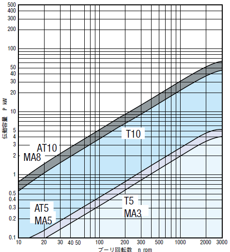 簡易選定表1（伝動容量）2