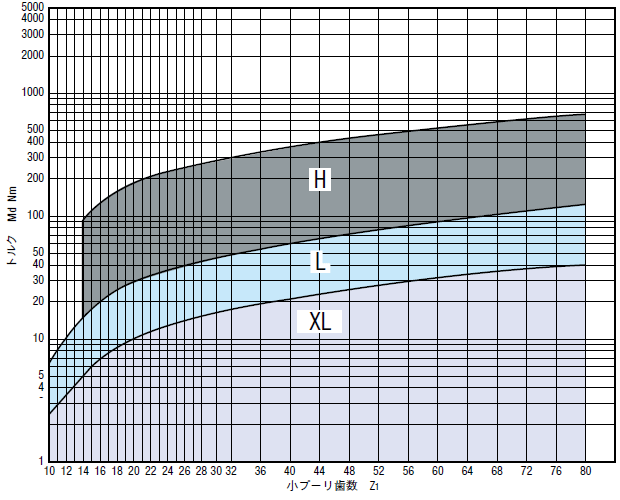 簡易選定表2（トルク）1