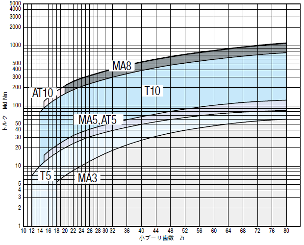 簡易選定表2（トルク）2