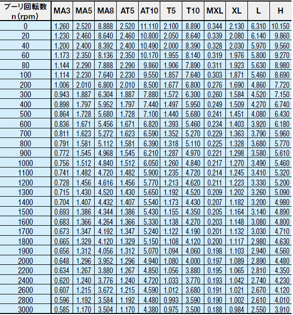 許容伝達トルク（Mds）