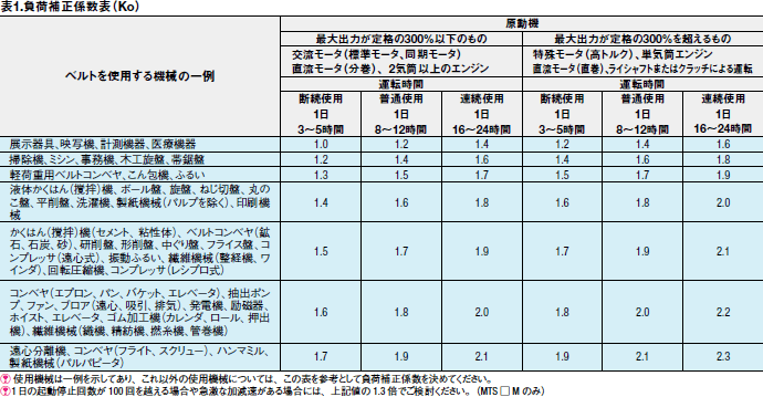 表1.負荷補正係数表（Ko）