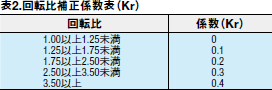 表2.回転比補正係数表（Kr）