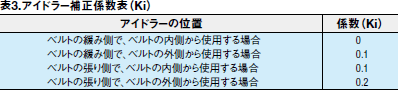 表3.アイドラー補正係数表（Ki）