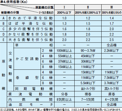 表4.使用係数（Ko）