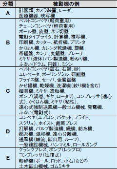 表4.被動機の例