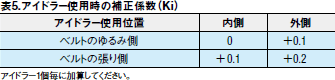 表5.アイドラー使用時の補正係数（Ki）