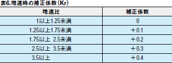 表6.増速時の補正係数（Kr）