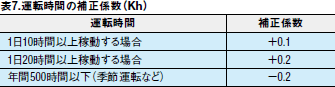 表7.運転時間の補正係数（Kh）