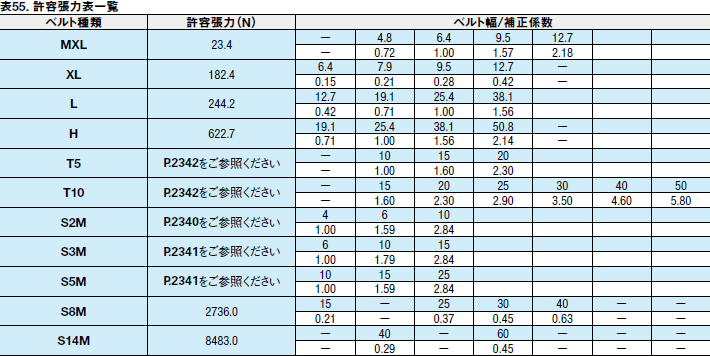 表55. 許容張力表一覧