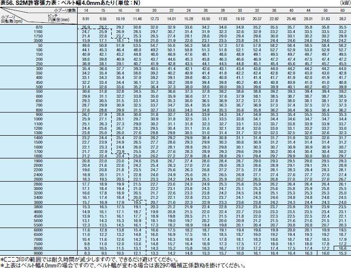 表56. S2M許容張力表：ベルト幅4.0mmあたり（単位：N）