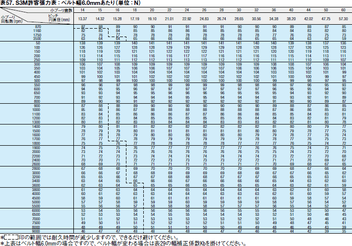 表57. S3M許容張力表：ベルト幅6.0mmあたり（単位：N）