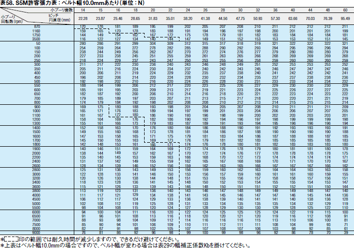 表58. S5M許容張力表：ベルト幅10.0mmあたり（単位：N）