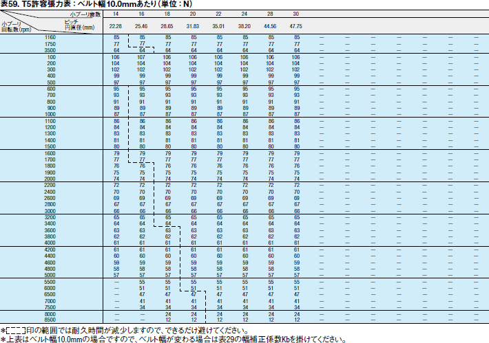 表59. T5許容張力表：ベルト幅10.0mmあたり（単位：N）