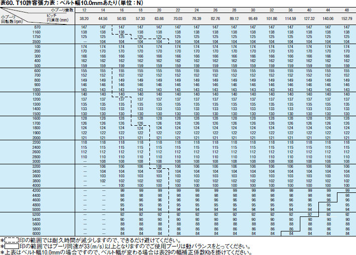 表60. T10許容張力表：ベルト幅10.0mmあたり（単位：N）