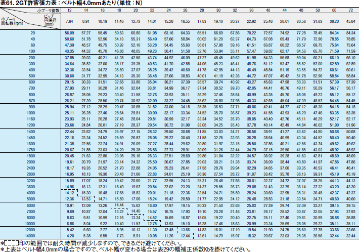 表61. 2GT許容張力表：ベルト幅4.0mmあたり（単位：N）